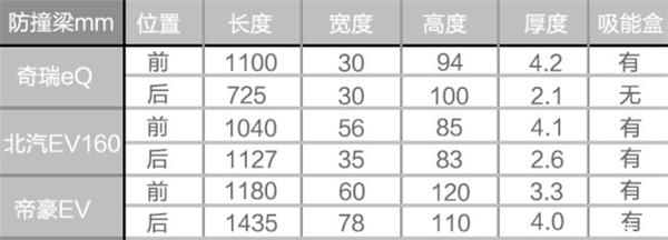 电动汽车，电动汽车防撞