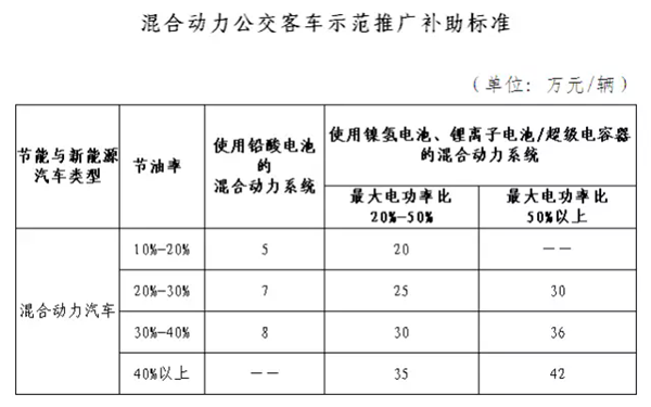 2009-2016年  新能源汽车产业政策大全