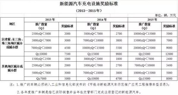 2009-2016年  新能源汽车产业政策大全