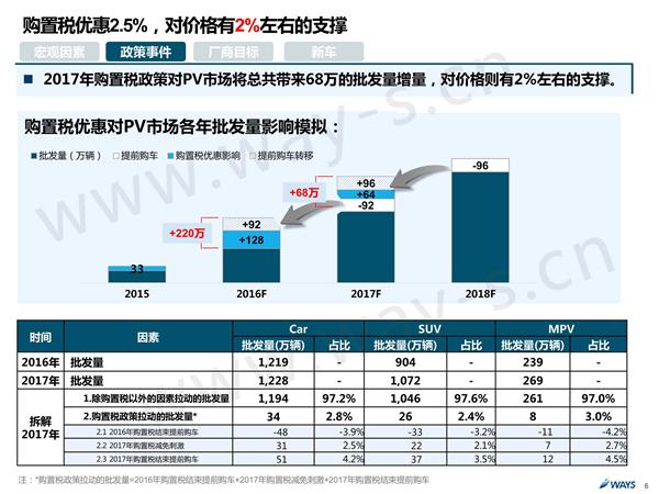 购置税优惠，车价，购置税优惠政策，汽车促销，汽车价格走势