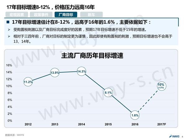 2017年购置税优惠减半 促销如何做？