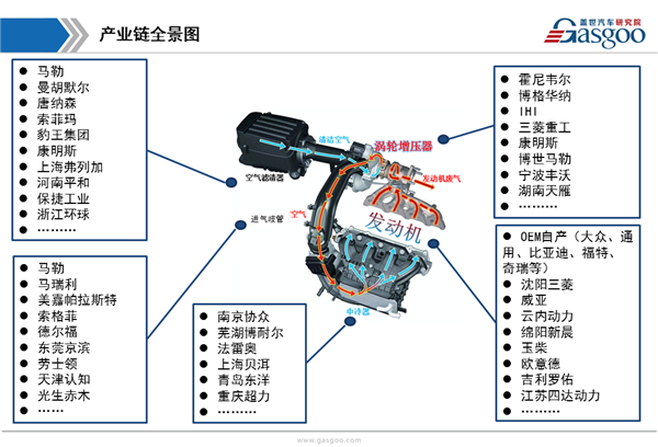 【行业综述】涡轮增压器行业综述