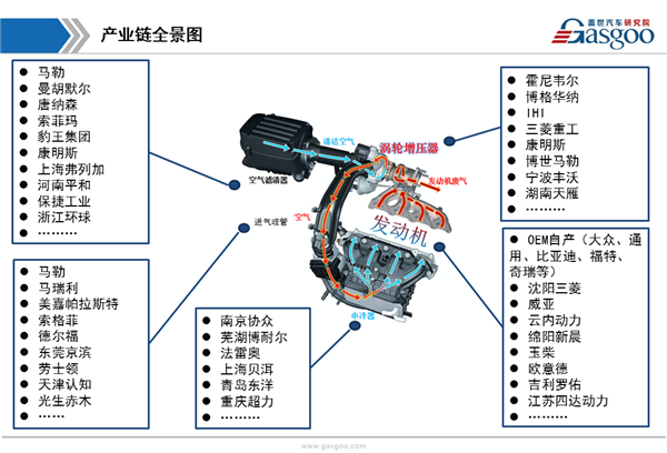 供应商体系，涡轮增压器，涡轮增压器,供应商,市场,分析