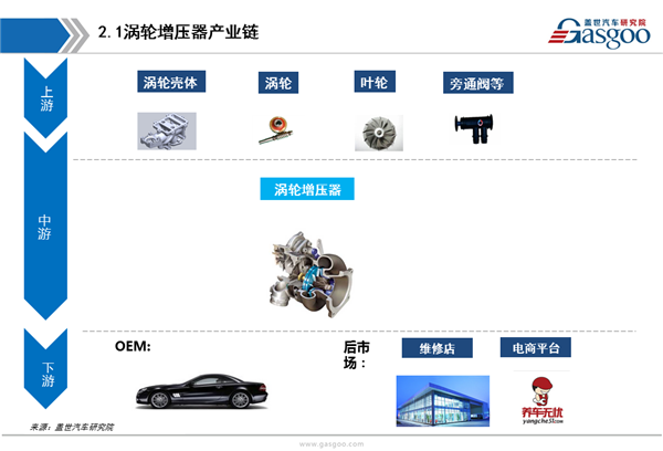 供应商体系，涡轮增压器，涡轮增压器,供应商,市场,分析