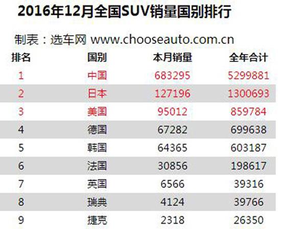SUV，汽车销量，汽车销量，SUV销量