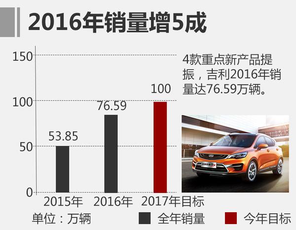 吉利汽车，吉利经销商增加，吉利2017新车计划