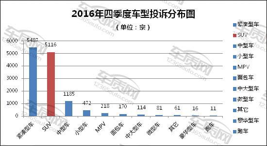 2016年四季度热销SUV投诉销量比排行