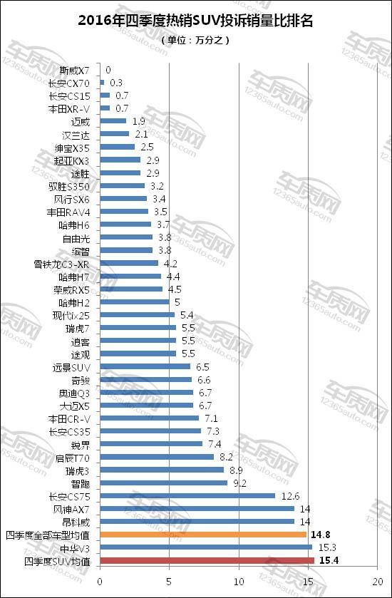 2016年四季度热销SUV投诉销量比排行