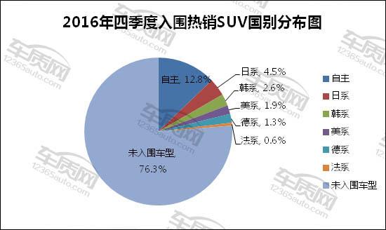 2016年四季度热销SUV投诉销量比排行