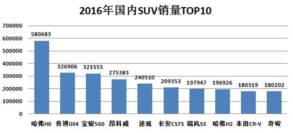 2016热销SUV车型，2016热销SUV车型