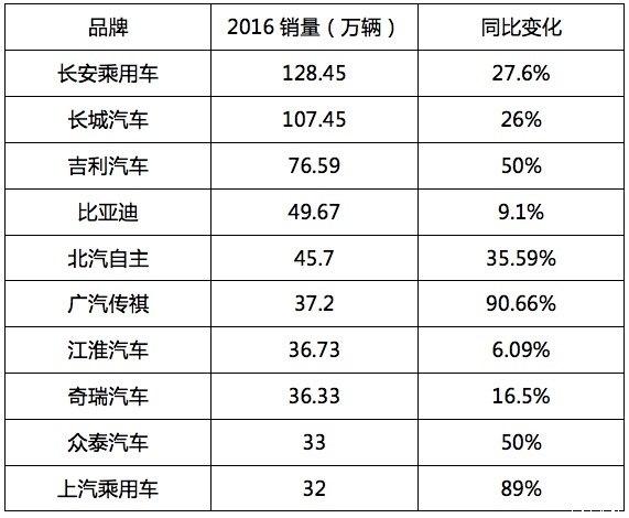 2016suv，中国品牌车，中国品牌车销量，中国汽车品牌销量盘点，2016中国汽车品牌