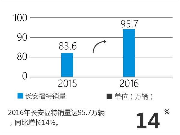 【年终盘点】2016年长安福特大事记