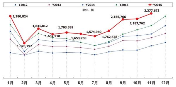 汽车销量，汽车政策，2017车市预测，2017汽车政策