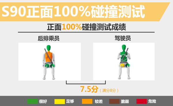 沃尔沃S90，汽车碰撞测试，沃尔沃S90，汽车安全技术，沃尔沃S90碰撞测试
