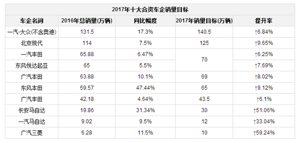 合资车企，销量目标，车企销量目标，合资车企销量目标