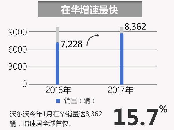 沃尔沃，汽车销量，沃尔沃1月销量，1月汽车销量，沃尔沃汽车销量
