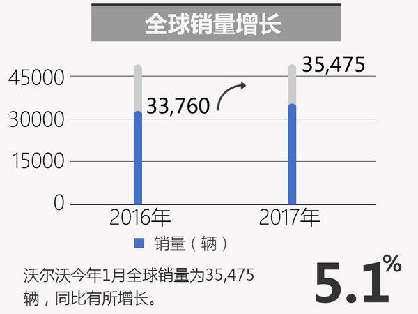沃尔沃，汽车销量，沃尔沃1月销量，1月汽车销量，沃尔沃汽车销量