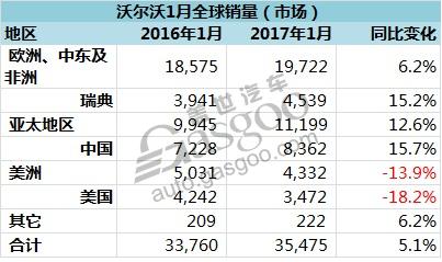 沃尔沃1月全球销量攀升 在华增速最快