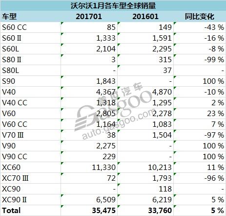 沃尔沃1月全球销量攀升 在华增速最快