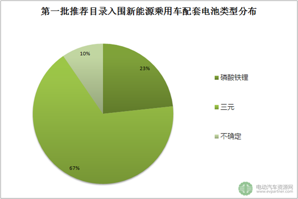 新能源车推广目录，新能源车配套零部件，新能源汽车推广目录,新能源车推荐目录,新能源车配套零部件