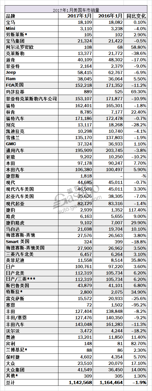 1月美国车市销量下滑 丰田主场下跌大众上涨