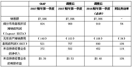江森自控国际2017财年Q1销售额71亿美元