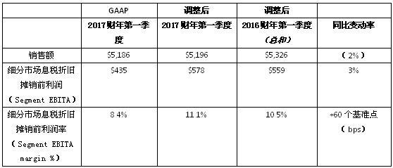 江森自控国际2017财年Q1销售额71亿美元