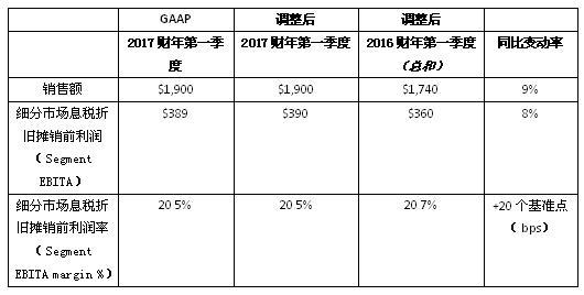 江森自控国际2017财年Q1销售额71亿美元