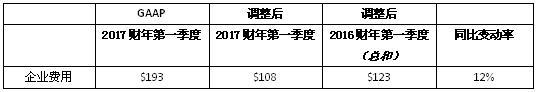 江森自控国际2017财年Q1销售额71亿美元