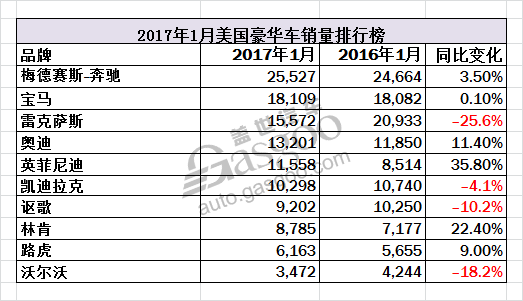 美国1月豪华车排行：奔驰喜奔 奥迪逼近三强