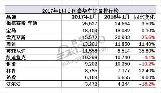 奔驰，美国豪华车销量，美国1月汽车销量，美国豪华车销量,1月美国豪车销量,奔驰1月美国销量