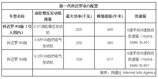 上汽通用，汽车配置，科迈罗，全新科迈罗，科迈罗价格，科迈罗配置，上汽通用新车