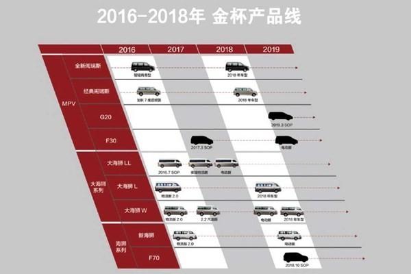 汽车配置，7座MPV，华晨金杯，金杯F50，金杯F50配置，华晨金杯，7座MPV
