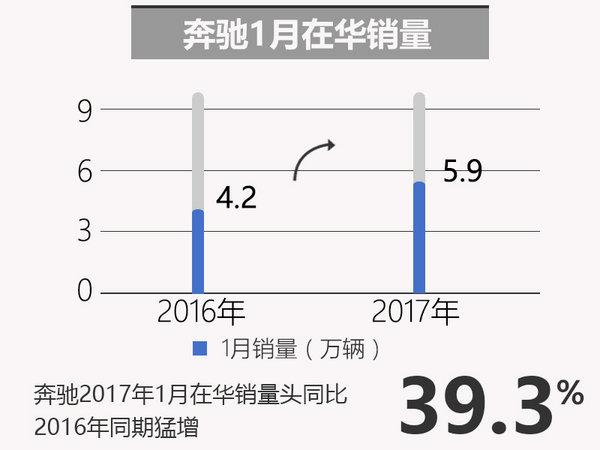 梅赛德斯-奔驰，奔驰销量，2016奔驰销量，