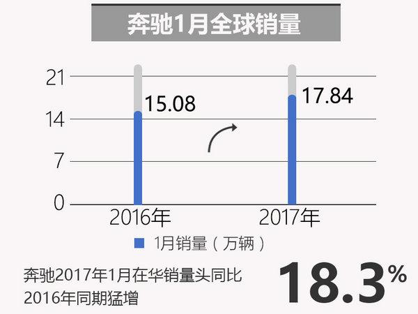 梅赛德斯-奔驰，奔驰销量，2016奔驰销量，