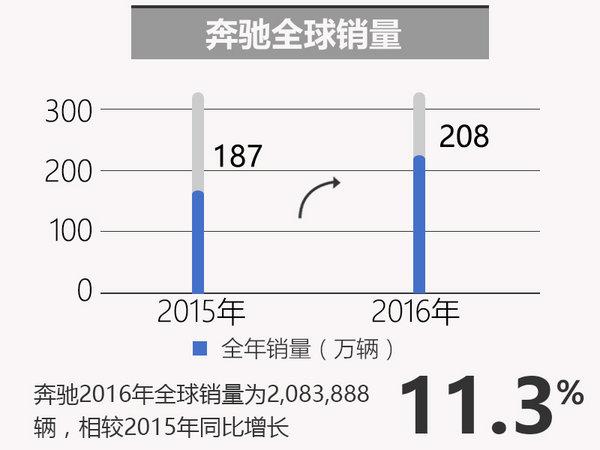 梅赛德斯-奔驰，奔驰销量，2016奔驰销量，