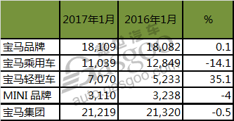 宝马1月份美国销量微增 X系列表现抢眼