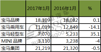 宝马，宝马销量，1月份汽车销量，宝马美国销量,宝马1月份美国销量,宝马销量,1月份汽车销量