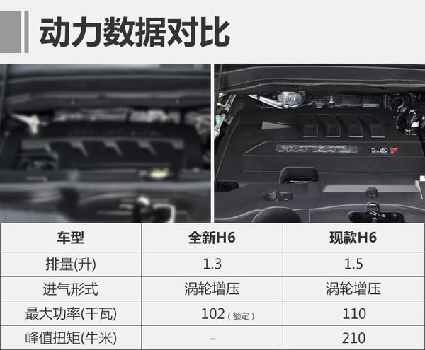 涡轮增压，哈弗H6，新款H6，哈弗H6，哈弗H6价格，新款哈弗H6，新款哈弗H6价格，新款哈弗H6配置