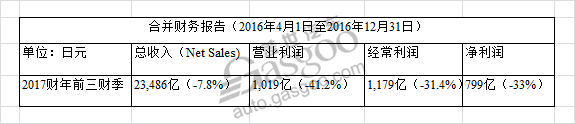 马自达前三季度净赚48亿 中国贡献两成销量