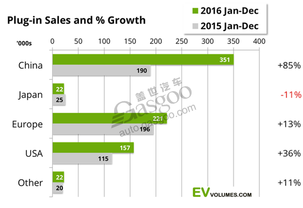 2016年全球插电式汽车销量 比亚迪居第一