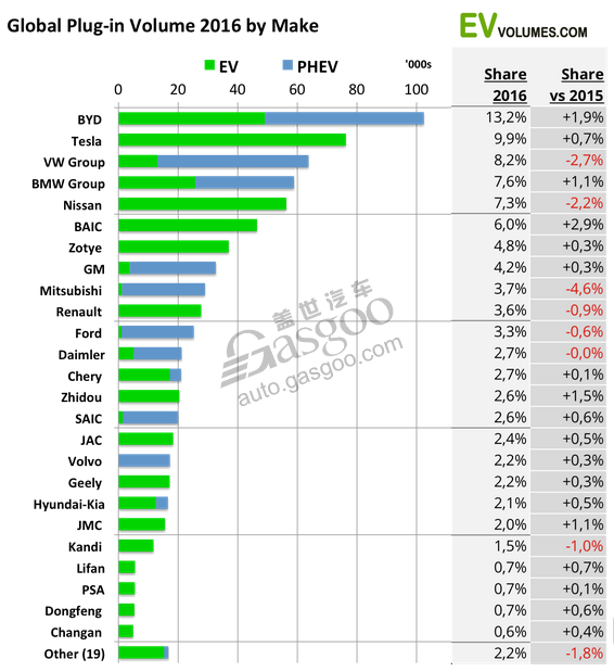2016年全球插电式汽车销量 比亚迪居第一