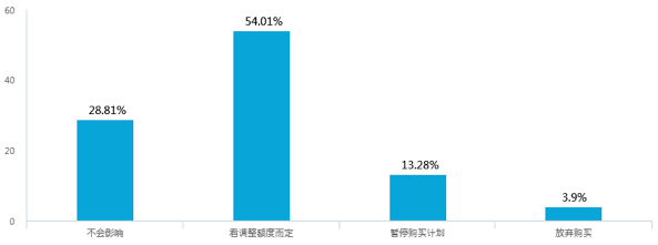 新能源汽车补贴退坡 问卷调查七成消费者认为调整价格合理