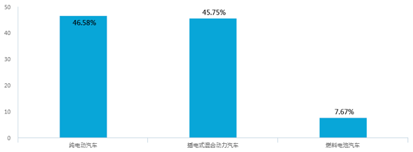 新能源汽车补贴退坡 问卷调查七成消费者认为调整价格合理