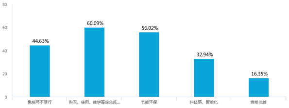 新能源汽车补贴退坡 问卷调查七成消费者认为调整价格合理