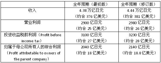 电装发布2017财年Q3财报 营业利润近9.2亿美元