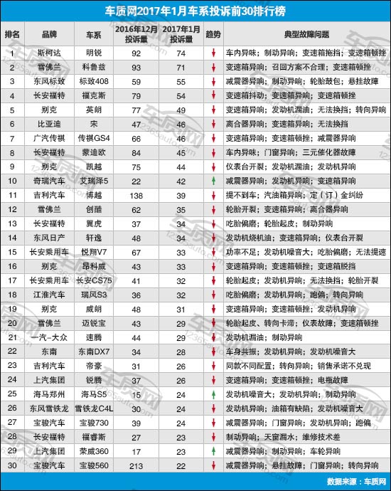 2017年1月国内汽车投诉排行及分析报告