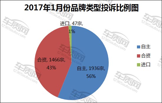 2017年1月国内汽车投诉排行及分析报告