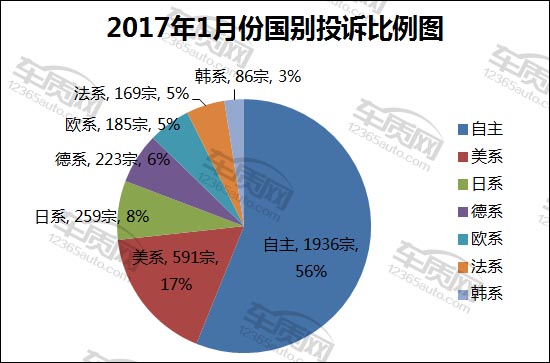 2017年1月国内汽车投诉排行及分析报告