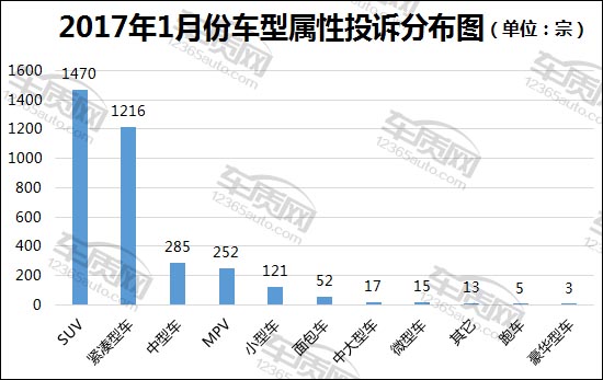 2017年1月国内汽车投诉排行及分析报告